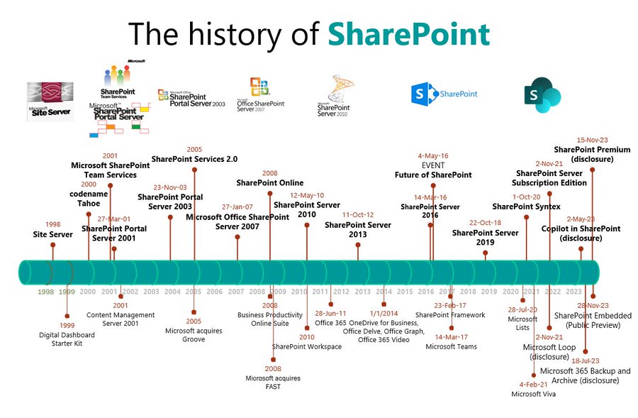 The History of SharePoint